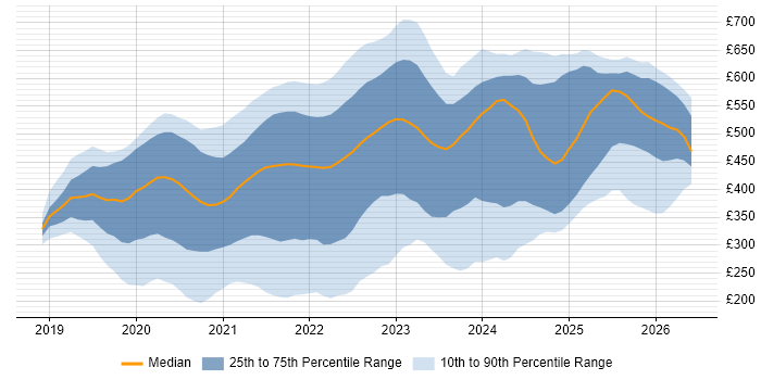 Contractor daily rate distribution trend for jobs in the UK citing Windows Server 2019