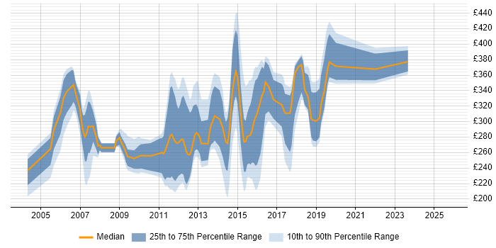 Contractor daily rate distribution trend for Windows Server Analyst job vacancies in the UK