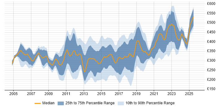 Contractor daily rate distribution trend for Windows Server Engineer job vacancies in the UK