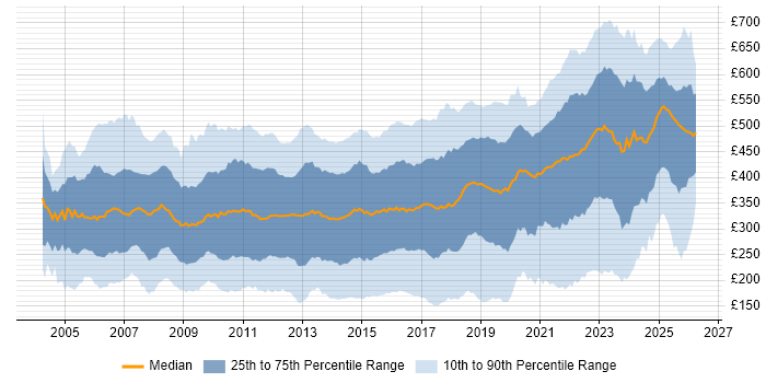Contractor daily rate distribution trend for jobs in the UK citing Windows Server