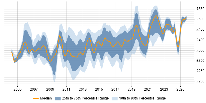 Contractor daily rate distribution trend for Windows Specialist job vacancies in the UK