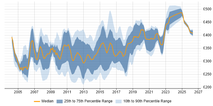 Contractor daily rate distribution trend for Windows Systems Administrator job vacancies in the UK