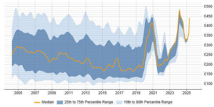 Contractor daily rate distribution trend for jobs in the UK citing Windows XP