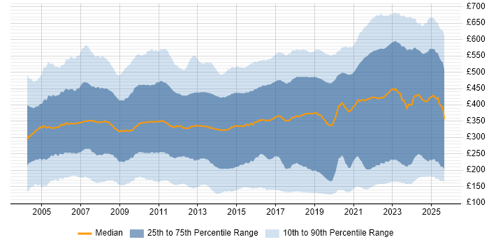 Contractor daily rate distribution trend for jobs in the UK citing Windows Contractor daily rate distribution trend for jobs in the UK citing Windows