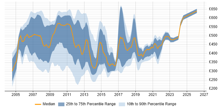 Contractor daily rate distribution trend for WinForms Developer job vacancies in the UK
