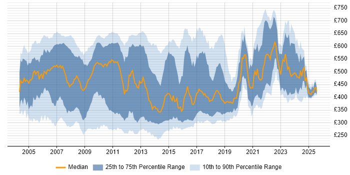 Contractor daily rate distribution trend for jobs in the UK citing WinForms