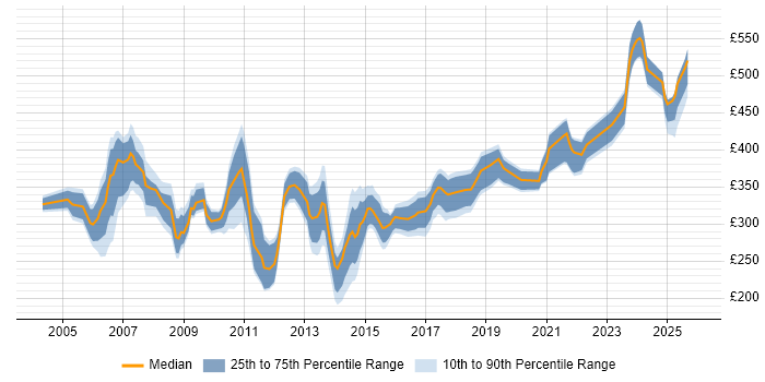Contractor daily rate distribution trend for Wintel Administrator job vacancies in the UK