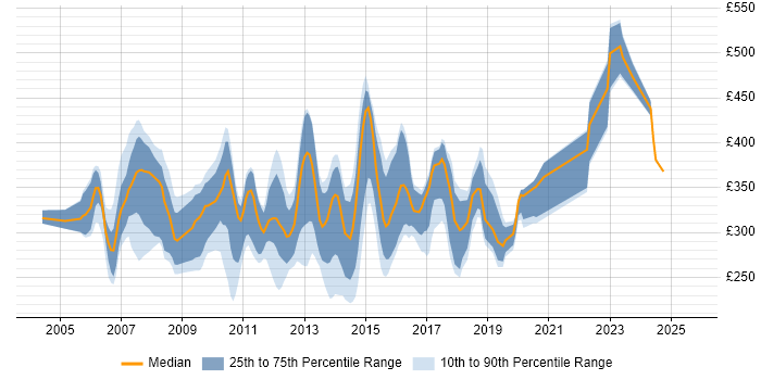 Contractor daily rate distribution trend for Wintel Analyst job vacancies in the UK Contractor daily rate distribution trend for Wintel Analyst job vacancies in the UK