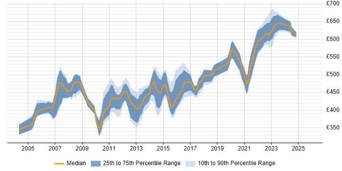 Contractor daily rate distribution trend for Wintel Architect job vacancies in the UK