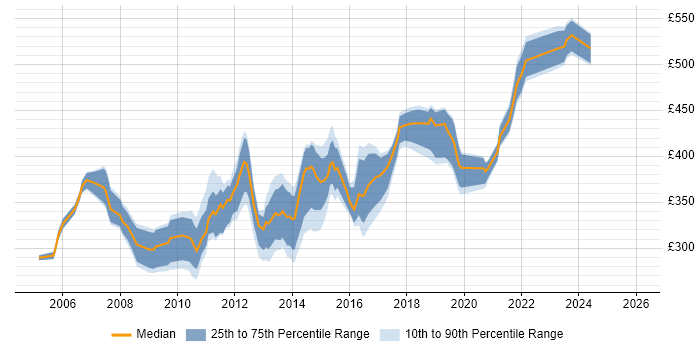 Contractor daily rate distribution trend for Wintel Consultant job vacancies in the UK