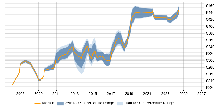 Contractor daily rate distribution trend for Wintel Systems Engineer job vacancies in the UK