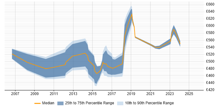 Contractor daily rate distribution trend for Wireless Architect job vacancies in the UK Contractor daily rate distribution trend for Wireless Architect job vacancies in the UK