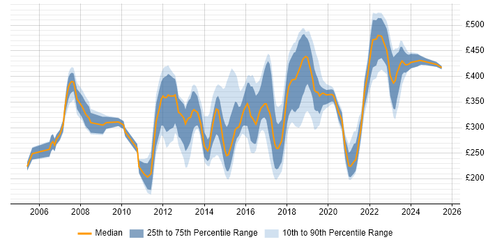 Contractor daily rate distribution trend for Wireless Engineer job vacancies in the UK Contractor daily rate distribution trend for Wireless Engineer job vacancies in the UK