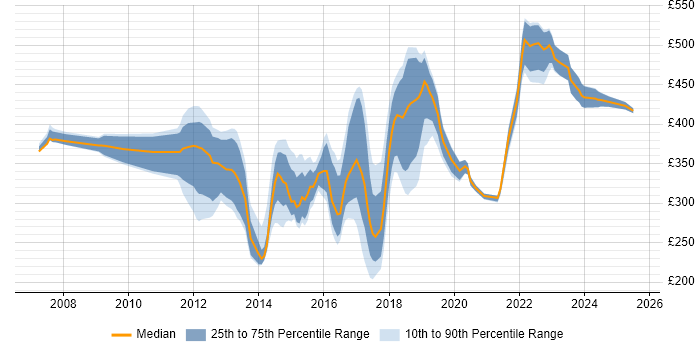 Contractor daily rate distribution trend for Wireless Network Engineer job vacancies in the UK Contractor daily rate distribution trend for Wireless Network Engineer job vacancies in the UK