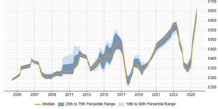 Contractor daily rate distribution trend for jobs in the UK citing Wireless Security