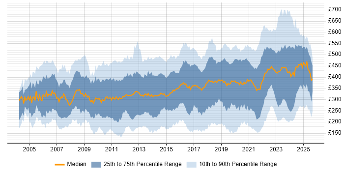 Contractor daily rate distribution trend for jobs in the UK citing Wireless Contractor daily rate distribution trend for jobs in the UK citing Wireless