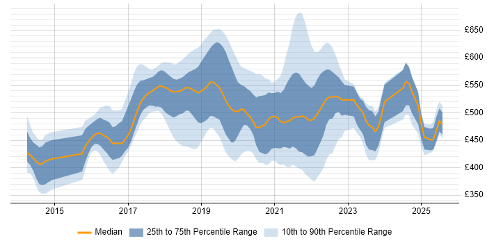 Contractor daily rate distribution trend for jobs in the UK citing WireMock Contractor daily rate distribution trend for jobs in the UK citing WireMock