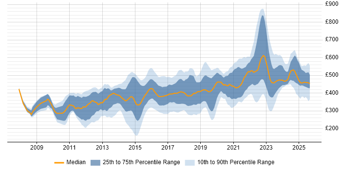 Contractor daily rate distribution trend for jobs in the UK citing Wireshark Contractor daily rate distribution trend for jobs in the UK citing Wireshark