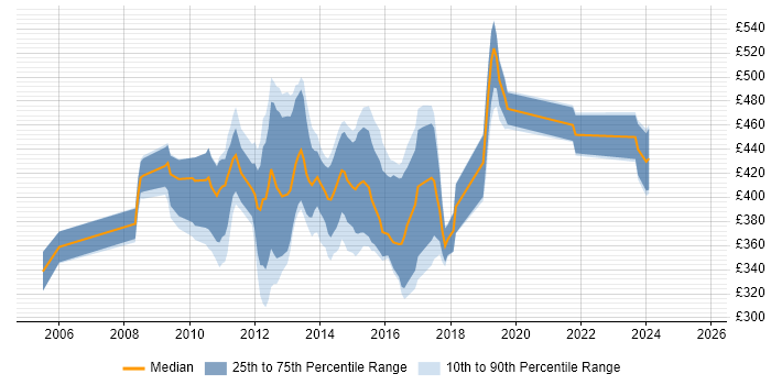 Contractor daily rate distribution trend for jobs in the UK citing WiX Contractor daily rate distribution trend for jobs in the UK citing WiX