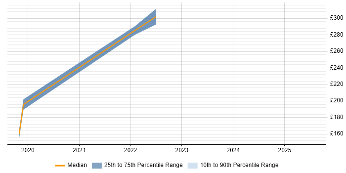 Contractor daily rate distribution trend for jobs in the UK citing Wix.com