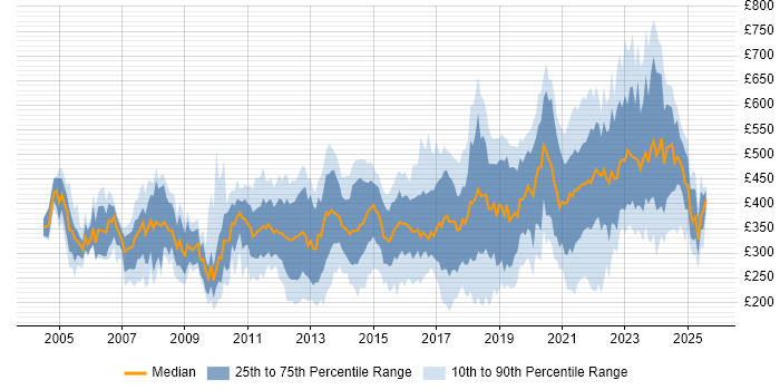 Contractor daily rate distribution trend for jobs in the UK citing WLAN