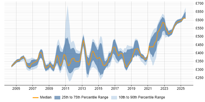 Contractor daily rate distribution trend for jobs in the UK citing WMI