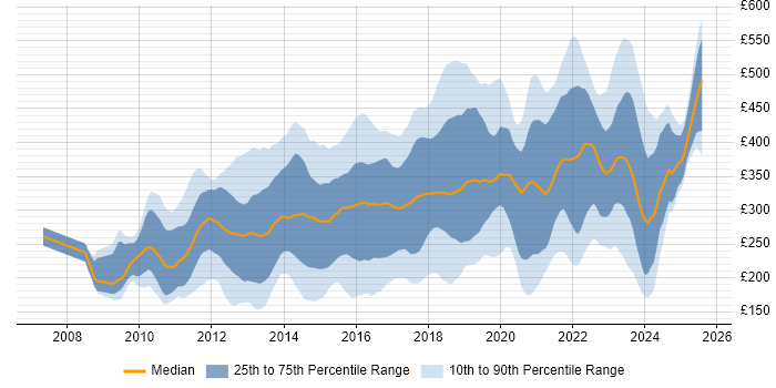 Contractor daily rate distribution trend for jobs in the UK citing WordPress