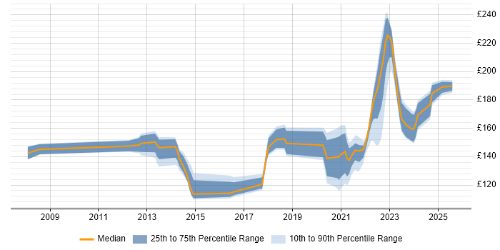 Contractor daily rate distribution trend for remote 1st Line Support Analyst job vacancies
