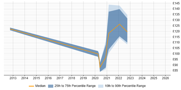 Contractor daily rate distribution trend for remote/hybrid 1st Line Technical Support job vacancies