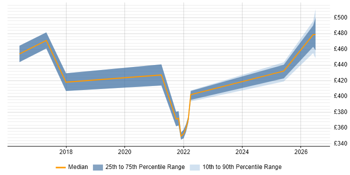Contractor daily rate distribution trend for jobs with remote/hybrid work options citing 21 CFR Part 11