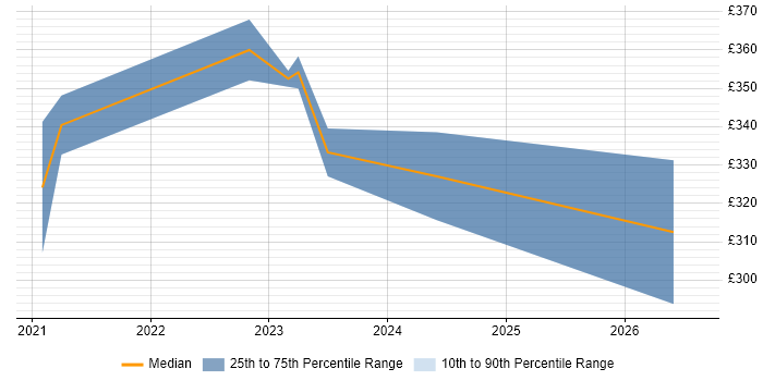 Contractor daily rate distribution trend for remote/hybrid 2nd/3rd Line Infrastructure Engineer job vacancies