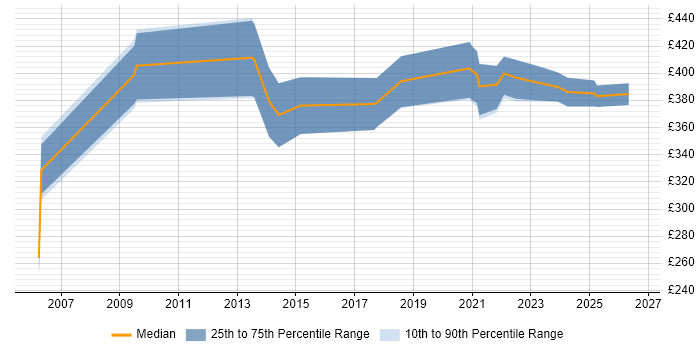 Contractor daily rate distribution trend for jobs with remote/hybrid work options citing 3D Graphics