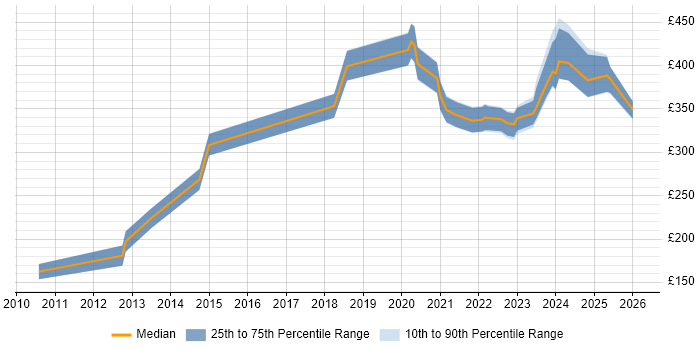 Contractor daily rate distribution trend for jobs with remote/hybrid work options citing 3D Modelling