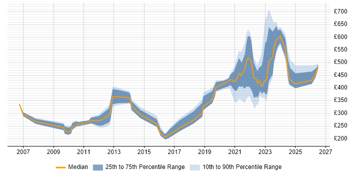 Contractor daily rate distribution trend for jobs with remote/hybrid work options citing 3G