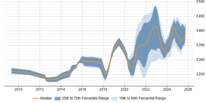 Contractor daily rate distribution trend for remote/hybrid 3rd Line Engineer job vacancies