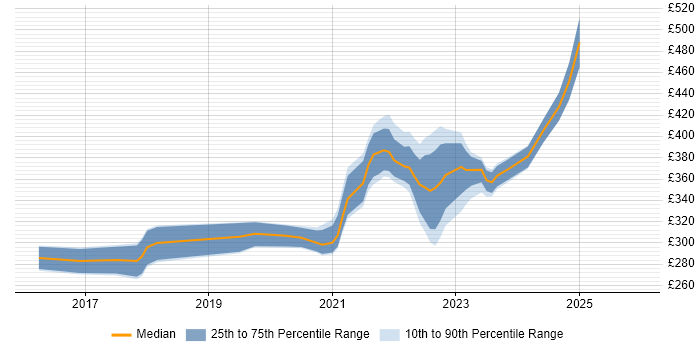 Contractor daily rate distribution trend for remote/hybrid 3rd Line Infrastructure Engineer job vacancies