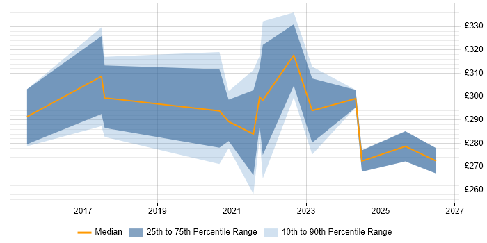 Contractor daily rate distribution trend for remote/hybrid 3rd Line Server Support job vacancies