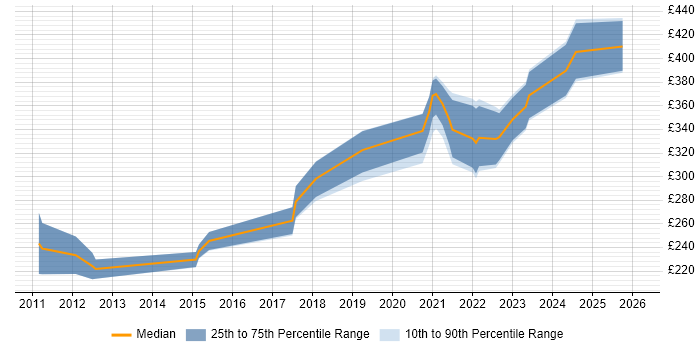 Contractor daily rate distribution trend for remote/hybrid 3rd Line Support Analyst job vacancies