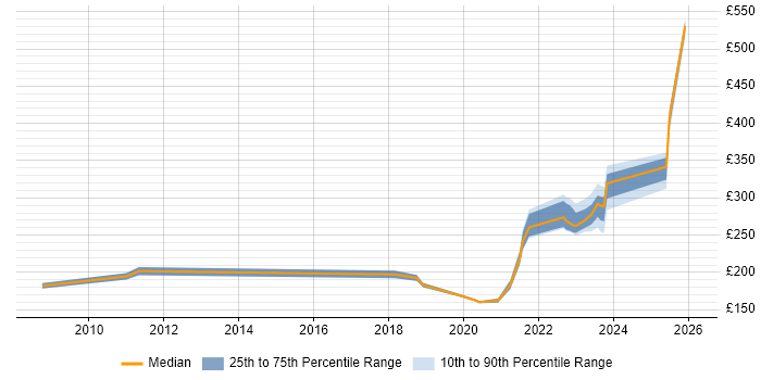 Contractor daily rate distribution trend for jobs with remote/hybrid work options citing A+ Certification