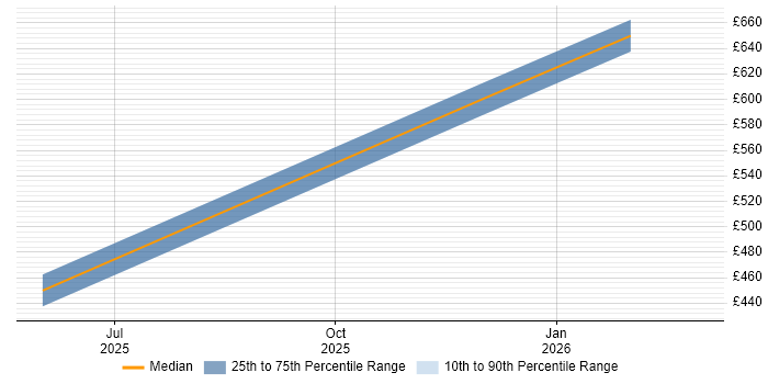 Contractor daily rate distribution trend for jobs with remote/hybrid work options citing A2A Protocol