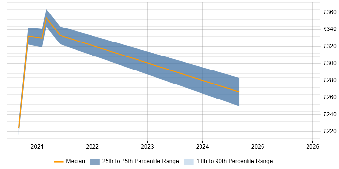 Contractor daily rate distribution trend for jobs with remote/hybrid work options citing Aareon QL