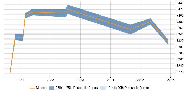 Contractor daily rate distribution trend for jobs with remote/hybrid work options citing Aareon