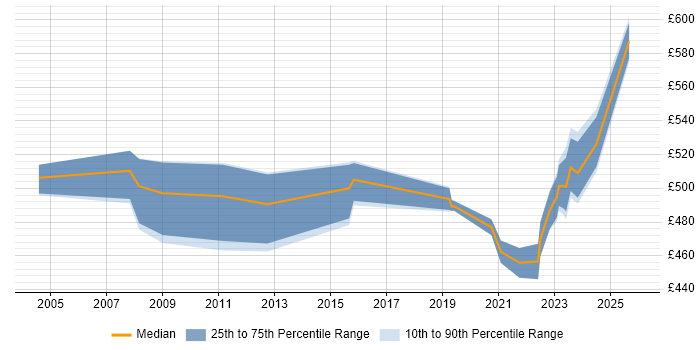 Contractor daily rate distribution trend for remote/hybrid ABAP Consultant job vacancies