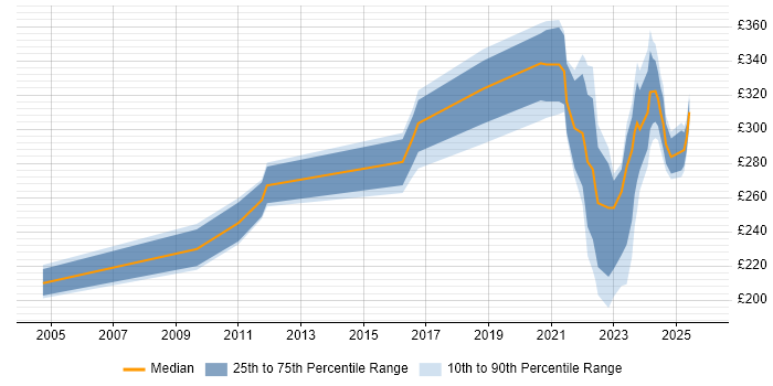 Contractor daily rate distribution trend for remote/hybrid Account Manager job vacancies Contractor daily rate distribution trend for remote/hybrid Account Manager job vacancies