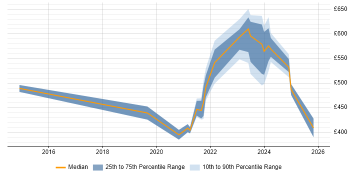 Contractor daily rate distribution trend for jobs with remote/hybrid work options citing ACF2