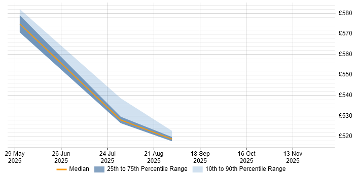 Contractor daily rate distribution trend for jobs with remote/hybrid work options citing ACTC