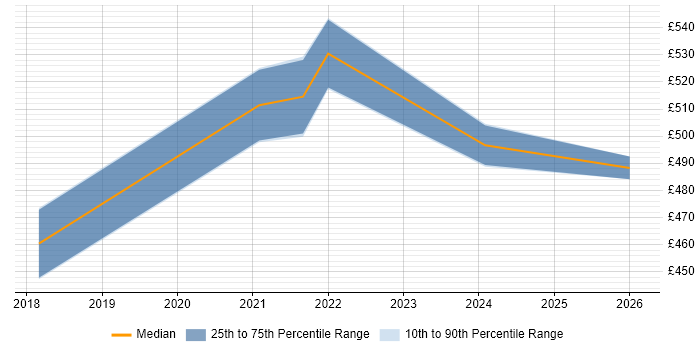 Contractor daily rate distribution trend for jobs with remote/hybrid work options citing Actian