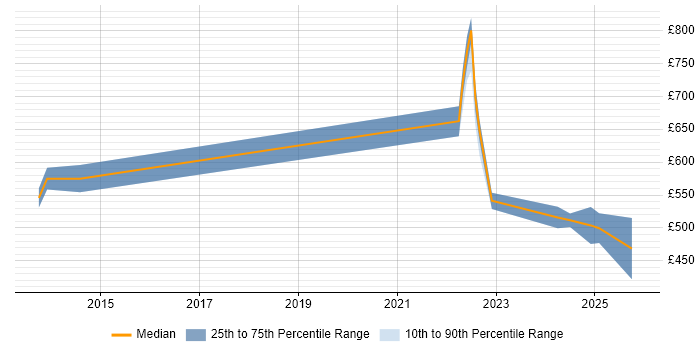 Contractor daily rate distribution trend for jobs with remote/hybrid work options citing Actimize