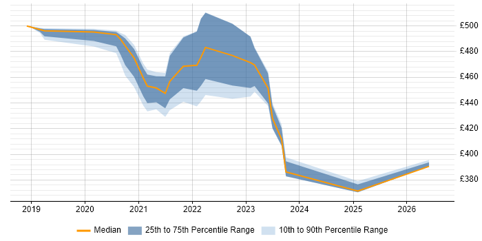 Contractor daily rate distribution trend for jobs with remote/hybrid work options citing Actionable Customer Insight