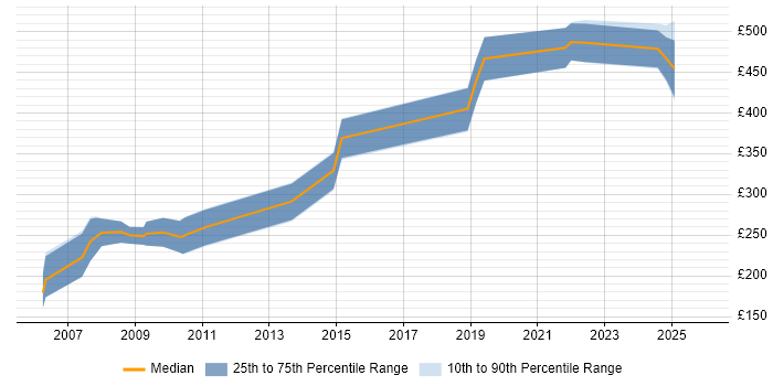 Contractor daily rate distribution trend for jobs with remote/hybrid work options citing ActionScript 2.0
